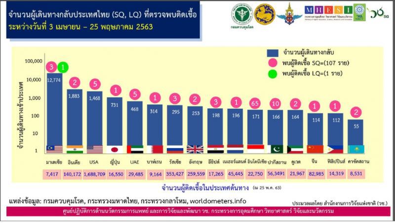 ศบค.แจงผู้ติดเชื้อใหม่ 3 รายอยู่ในสถานกักตัวทั้งหมด
