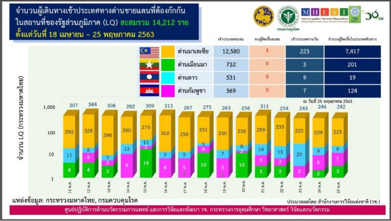 ศบค.แจงผู้ติดเชื้อใหม่ 3 รายอยู่ในสถานกักตัวทั้งหมด