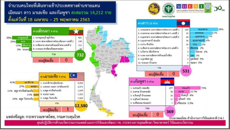 ศบค.แจงผู้ติดเชื้อใหม่ 3 รายอยู่ในสถานกักตัวทั้งหมด