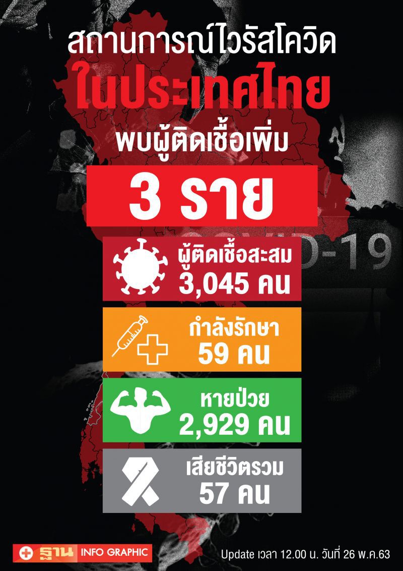 อัพเดทสถานการณ์ “โควิด” วันที่ 26 พฤษภาคม 2563 