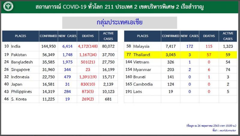 โควิดทั่วโลกติดเชื้อใกล้5.6 ล้านเสียชีวิตเฉียด3.5แสน
