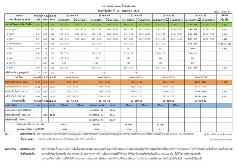 จี้ 5 ผู้ว่าฯใต้เร่งแก้ปาล์มวูบ ฟันพ่อค้า “ฮั้วราคา-ลักลอบนำเข้า”
