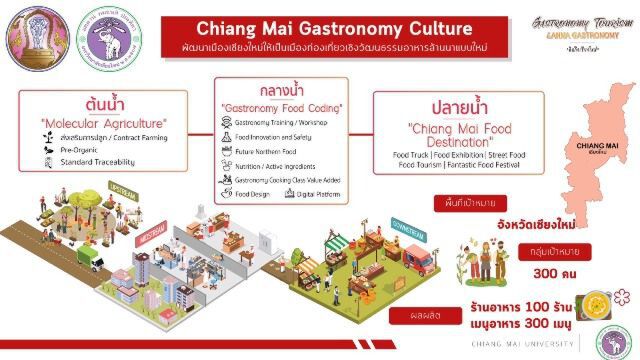 มช.ของบ 50 ล้านผุดโครงการ Gastronomy tourism 