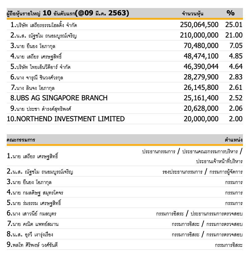 "เสถียร เศรษฐสิทธิ์"ตัดขาย CBG 2.25% ให้กลุ่มนักลงทุน ถือล่าสุด 32.12%