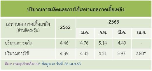 “สนพ.” ชี้ “โควิด” ฉุดยอดใช้ เอทานอล ภาคเชื้อเพลิง เม.ย. ลดลง 1.17 ล้านลิตรต่อวัน