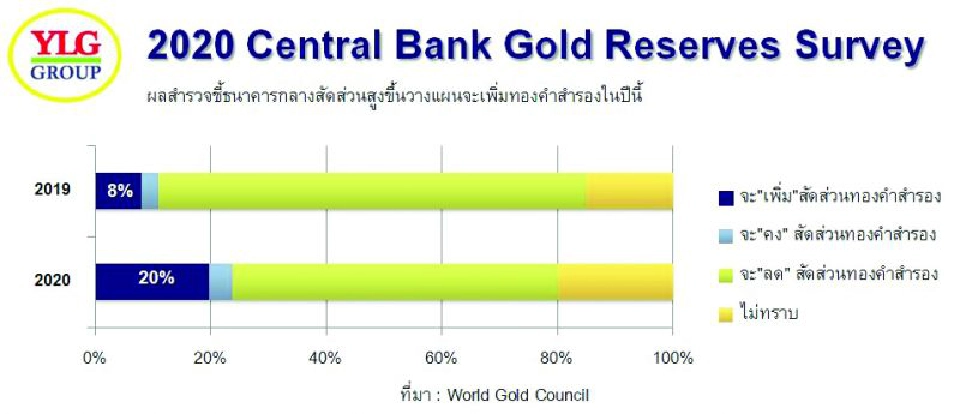 สภาทองคำโลกผลสำรวจชี้แบงก์ชาติทั่วโลกจำนวนมากขึ้นเล็ง“เพิ่ม”ทองคำสำรอง