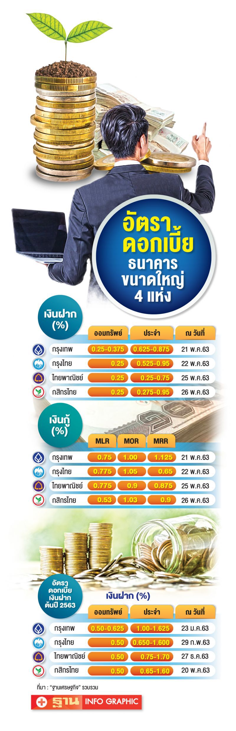 ดอกเบี้ยฝากลดแซงกนง.ออมทรัพย์เหลือ 0.25%