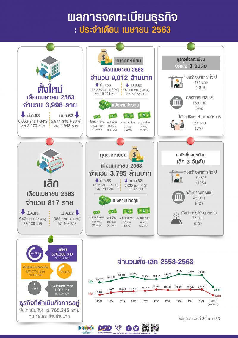 จดทะเบียนธุรกิจใหม่ ลดฮวบ 34%