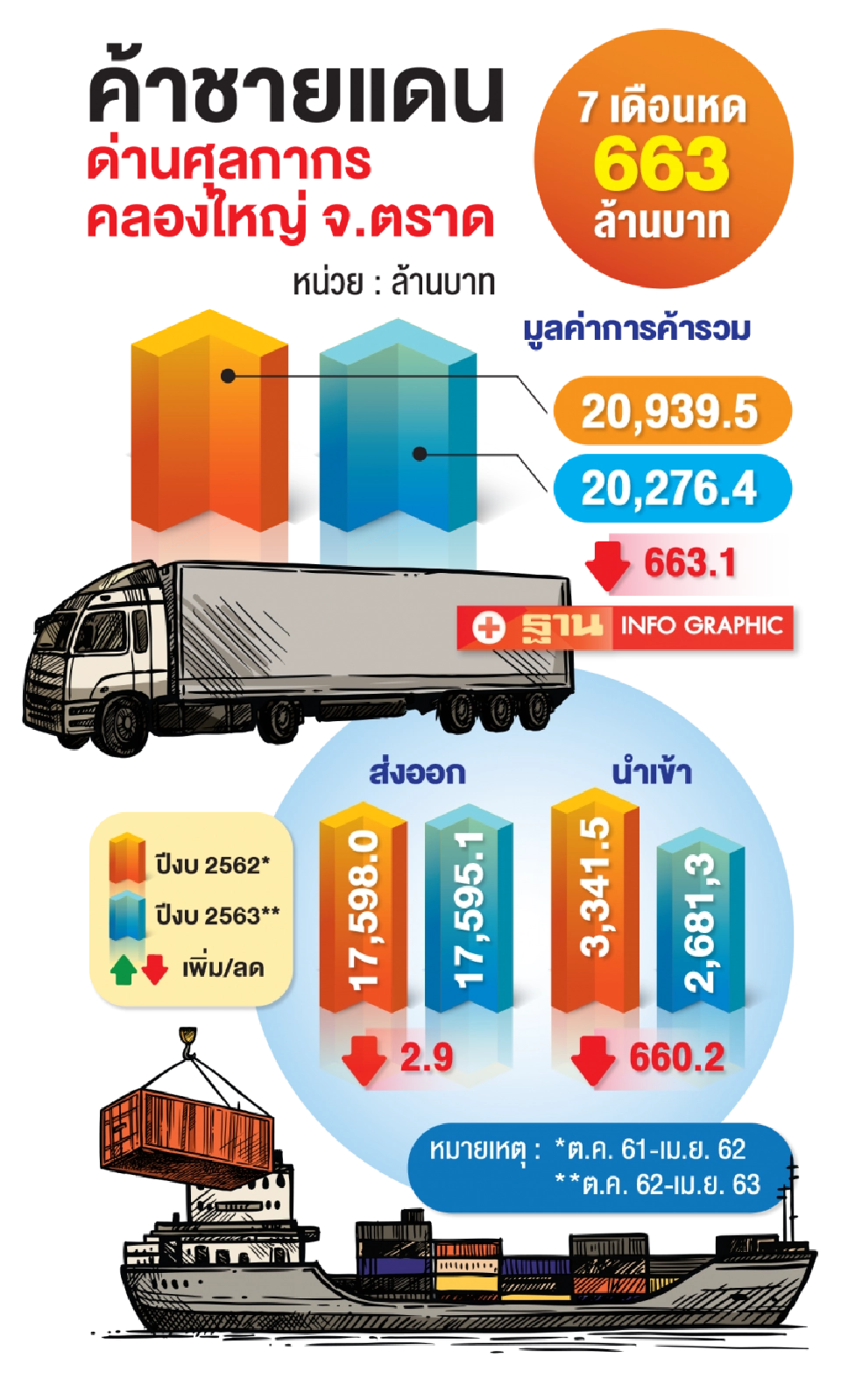 เศรษฐกิจชายแดน  สะดุดพิษโควิด  ด่านคลองใหญ่จ.ตราด‘เงียบสนิท’       