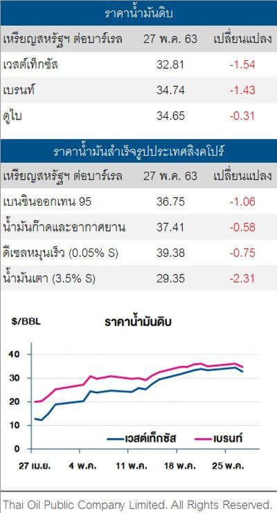 ราคาน้ำมันดิบ ปรับลด ตลาดกังวลความตึงเครียด จีนและสหรัฐ