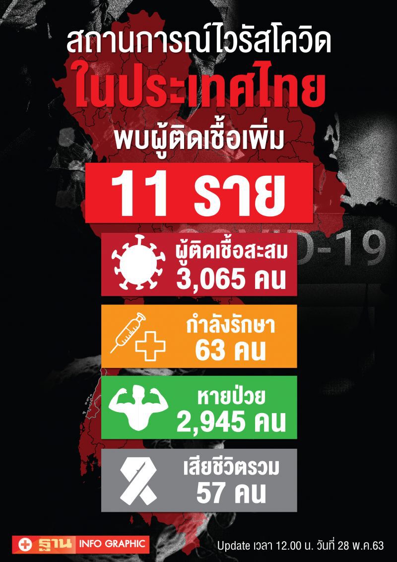 ยอดโควิดวันนี้ 28 พ.ค.63 มีผู้ติดเชื้อเพิ่ม 11 ราย ไม่มีเสียชีวิตเพิ่ม