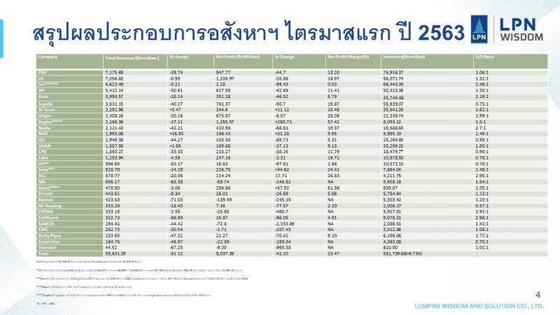 วิจัย LPN คาดตลาดอสังหาฯ  ฟื้นครึ่งหลัง ปี 2563