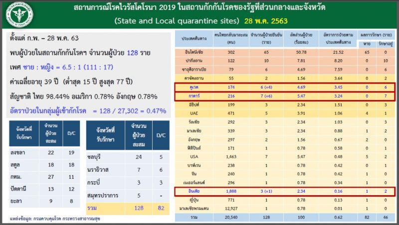 ศบค.ชี้ผู้ติดเชื้อในประเทศเป็นศูนย์รายใหม่ล้วนกลับจากตปท.
