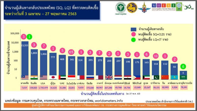 ศบค.ชี้ผู้ติดเชื้อในประเทศเป็นศูนย์รายใหม่ล้วนกลับจากตปท.