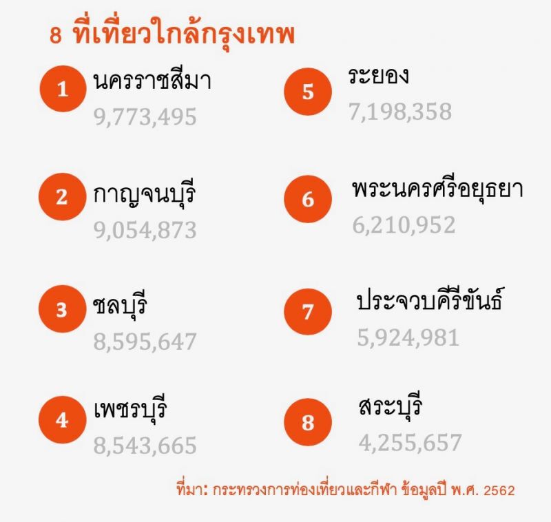 8 เมืองท็อปฮิตคนกรุงเทพฯพร้อมสตาร์ตรถเที่ยว