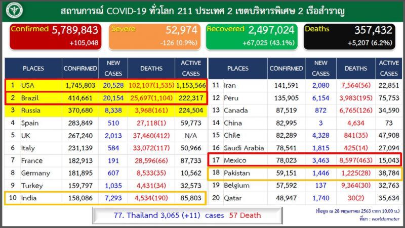 โควิดทั่วโลกอ่วมย้ำคนไทยช่วยตัวช่วยชาติต้องใส่หน้ากาก