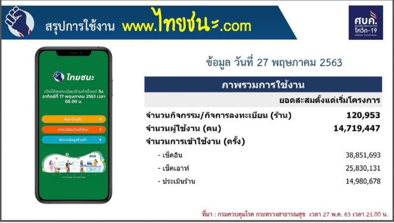 ผุดแอพ "ไทยชนะ"เพิ่มความสะดวกเช็กอิน-เช็กเอาต์