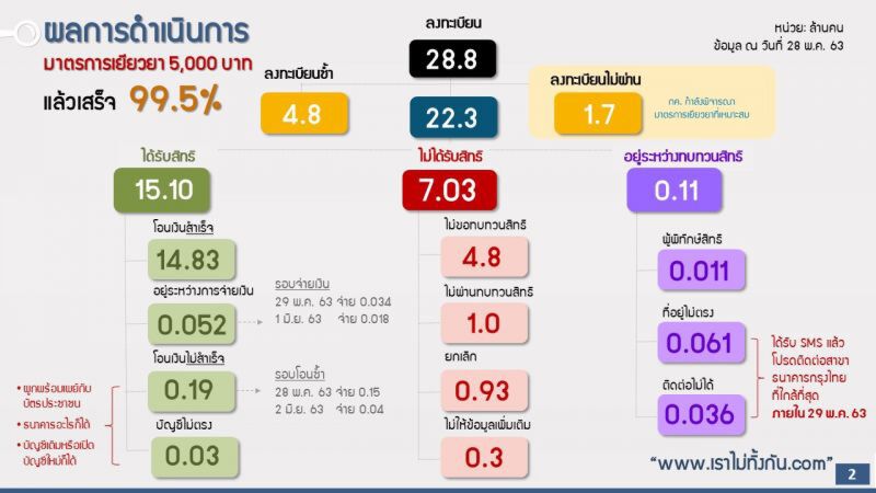 www.เราไม่ทิ้งกัน.com  เยียวยา 5,000 แจ้ง 9.7 หมื่นราย  ติดต่อสาขากรุงไทยด่วน 