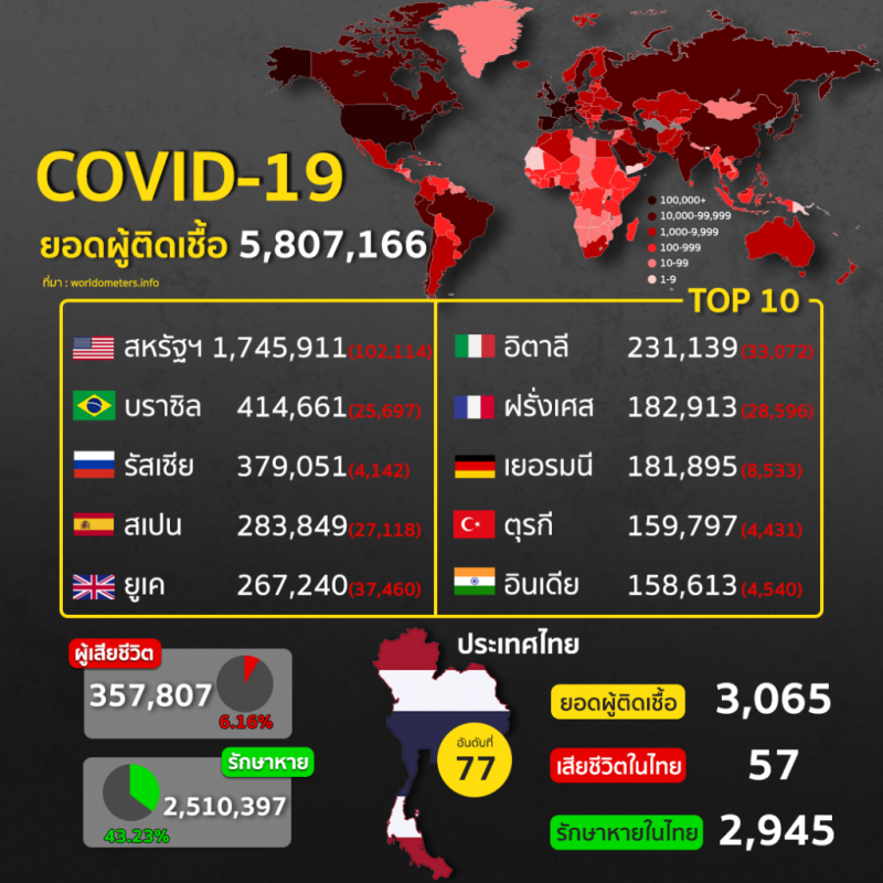 สรุปสถานการณ์ โควิด 19 รอบโลก ประจำวันที่ 28 พฤษภาคม 2563