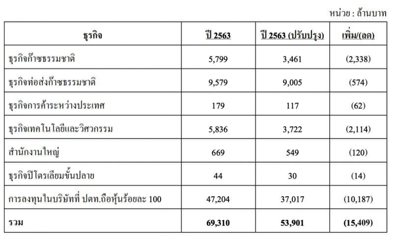 ปตท.หั่นงบลงทุนปี 63 เหลือ 5.39 หมื่นล้านบาท 