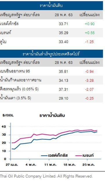 ราคาน้ำมันดิบ ปรับเพิ่ม ท่ามกลางความตึงเครียดในฮ่องกง