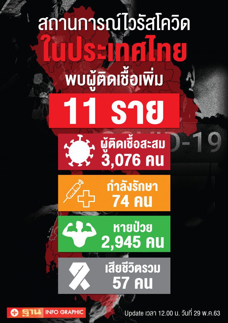 ยอดติดโควิดวันนี้ 29 พ.ค.63 