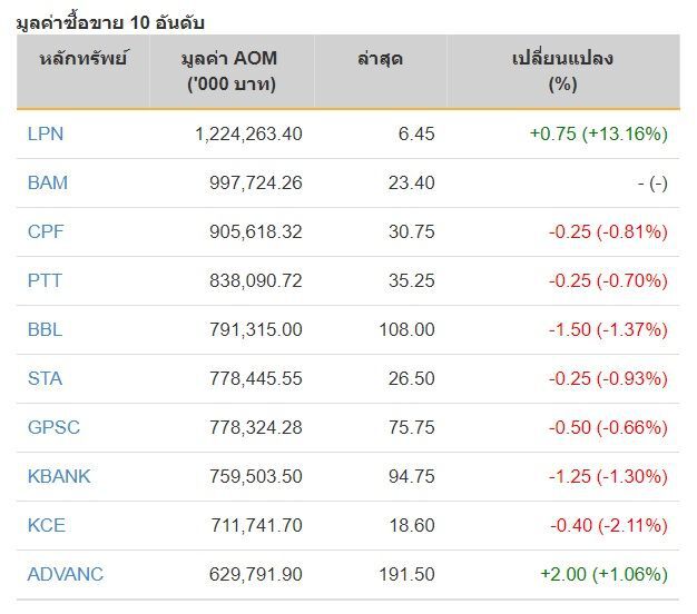 หุ้นไทย ปิดภาคเช้าลบ 2.00 จุด