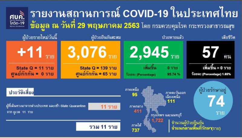 ศบค.ชี้ติดเชื้อในไทยเป็นศูนย์พบป่วยใหม่กลับจากคูเวต