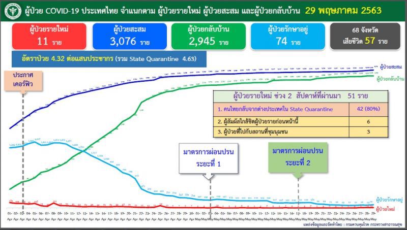 ศบค.ชี้ติดเชื้อในไทยเป็นศูนย์พบป่วยใหม่กลับจากคูเวต