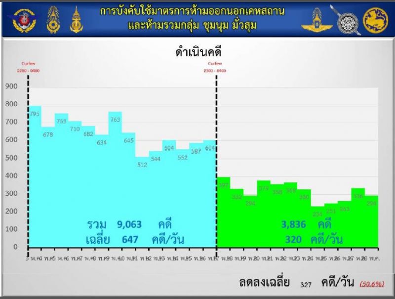 ศบค.ชี้ติดเชื้อในไทยเป็นศูนย์พบป่วยใหม่กลับจากคูเวต