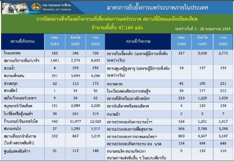 ศบค.ชี้ติดเชื้อในไทยเป็นศูนย์พบป่วยใหม่กลับจากคูเวต