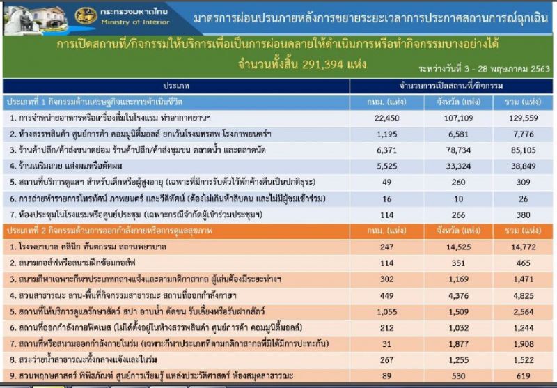 ศบค.ชี้ติดเชื้อในไทยเป็นศูนย์พบป่วยใหม่กลับจากคูเวต