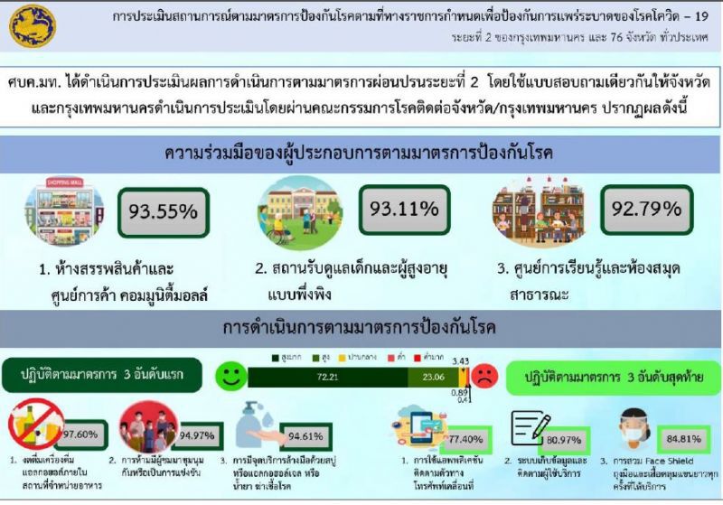 ศบค.ชี้ติดเชื้อในไทยเป็นศูนย์พบป่วยใหม่กลับจากคูเวต