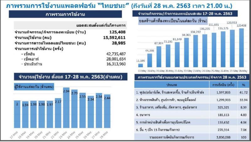 หมอทวีศิลป์ปลื้มยอดร้านค้าทะยอยลงทะเบียน"ไทยชนะ"เพิ่ม 