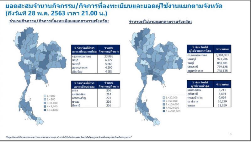 หมอทวีศิลป์ปลื้มยอดร้านค้าทะยอยลงทะเบียน"ไทยชนะ"เพิ่ม 