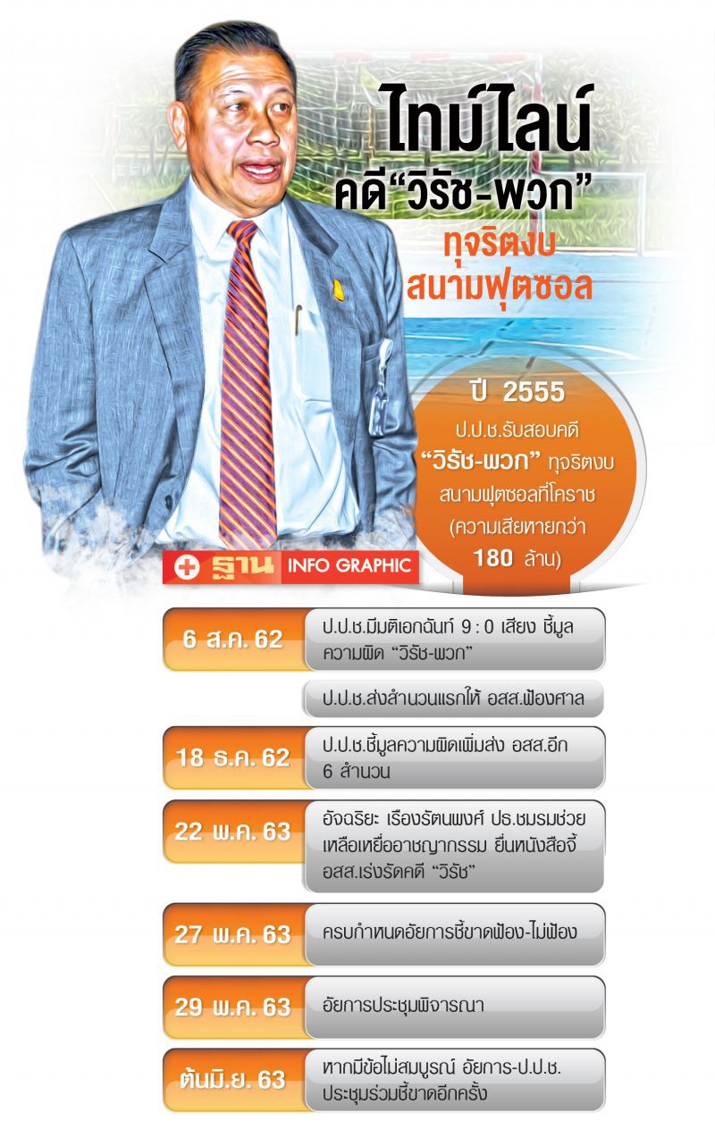 จับตา‘อัยการ’  ฟ้อง-ไม่ฟ้อง‘วิรัช-พวก’ คดีทุจริตฟุตซอล