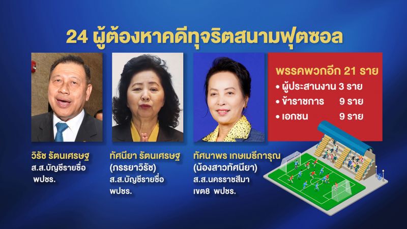 จับตา‘อัยการ’  ฟ้อง-ไม่ฟ้อง‘วิรัช-พวก’ คดีทุจริตฟุตซอล