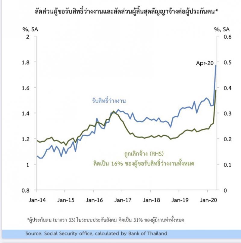 ธปท.ห่วงสัญญาณขอรับสวัสดิการว่างงานเพิ่มต่อเนื่อง