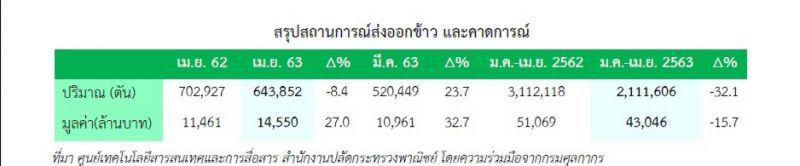 "เจริญ” ชี้ส่งออกข้าวยังไร้สัญญาณบวก
