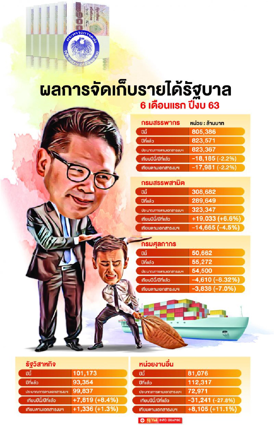 รายได้วิกฤติ เงินคงคลังหด-ภาษีหาย  ยอดจัดเก็บวูบ7.2หมื่นล้าน