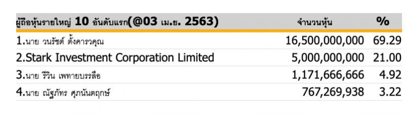 "วนรัชต์ ตั้งคารวคุณ " แจ้งก.ล.ต.ขายหุ้น STARK 402.5 ล้านหุ้น รับเงิน 745 ล้านบาท