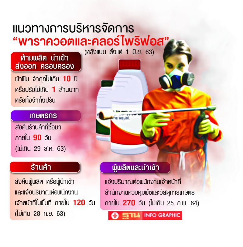 เกษตรกร-ภาคอุตสาหกรรม ร้องระงม หลังแบน 2 สารยังไร้ทางออก