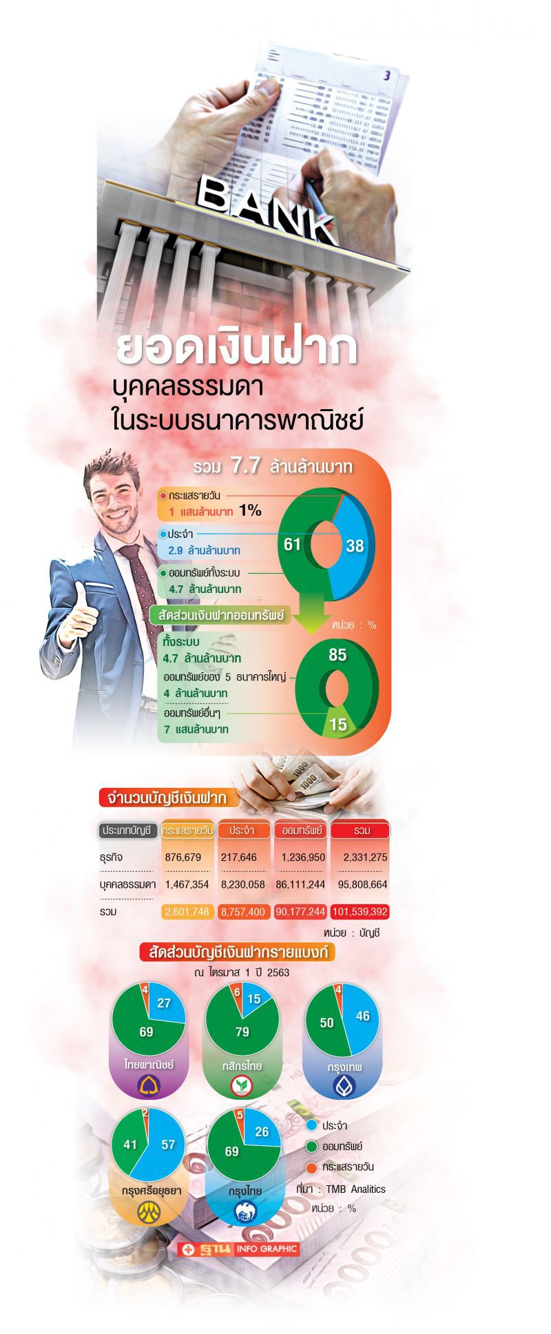 แบงก์เซฟ 5 หมื่นล้านกดดอกฝาก-ลดนำส่ง