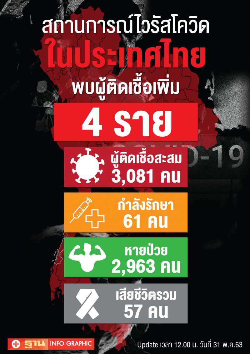 ยอดผู้ติดเชื้อโควิดวันนี้ 31 พ.ค.63