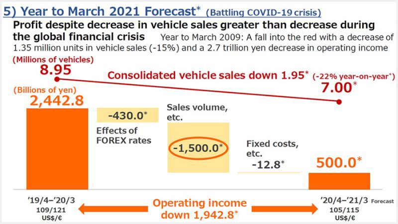 โควิด-19 ซัดอุตสาหกรรมยานยนต์ "โตโยต้า"คาดยอดขายตก 