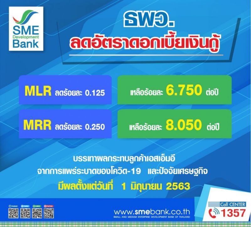 “ธพว.” ลดดอกเบี้ยเงินกู้ช่วย “SMEs” สู้ โควิด