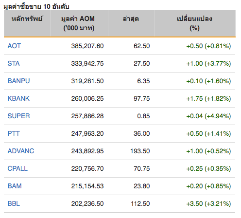 ตลาดหุ้นไทยเปิดซื้อขายช่วงเช้าบวก 12.82 จุด 