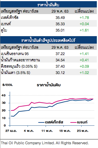 ราคาน้ำมันดิบ ปรับเพิ่ม หลังจำนวนแท่นขุดเจาะสหรัฐฯลดต่ำสุดเป็นประวัติการณ์
