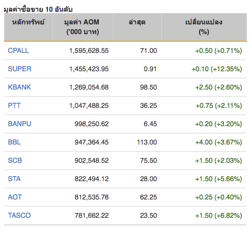   หุ้นไทย ปิดภาคเช้าบวก 14.60 จุด