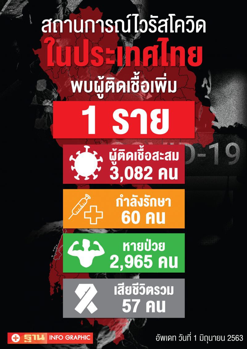 ข่าวดี ครบ7วัน "ยอดติดเชื้อโควิด" ในประเทศเป็นศูนย์